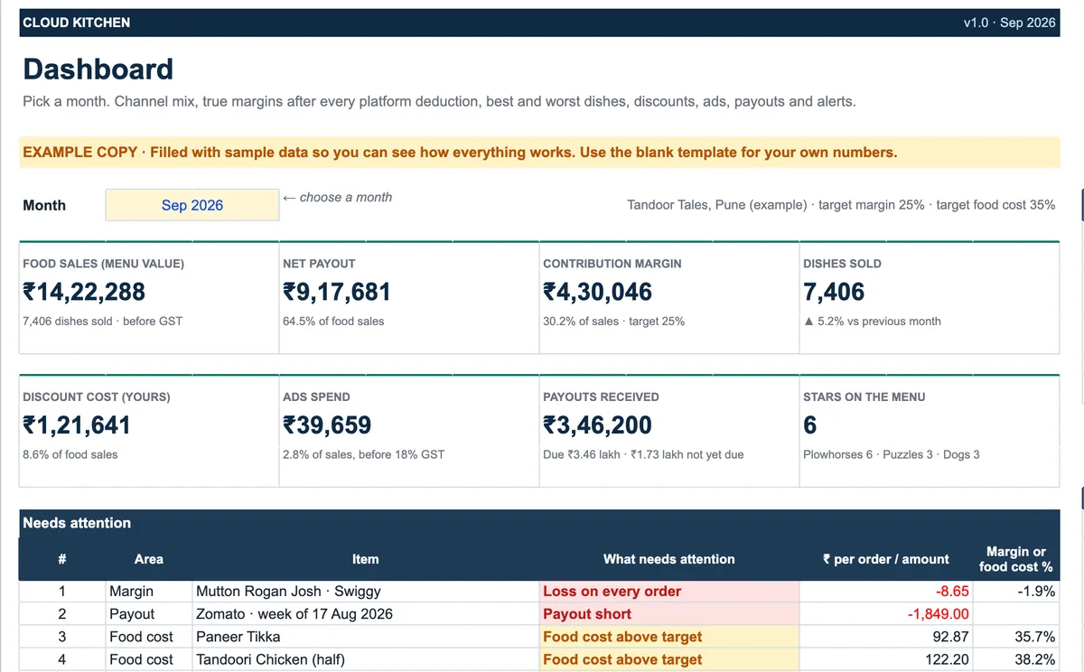 Cloud kitchen dashboard for September 2026: food sales ₹14,22,288, net payout ₹9,17,681, contribution margin ₹4,30,046 at 30.2%, with a needs-attention list