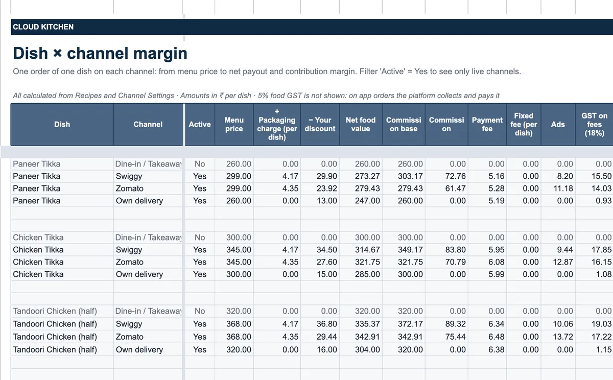 Dish by channel margin table showing each dish on dine-in, Swiggy, Zomato and own delivery with menu price, packaging, discount, commission and fees