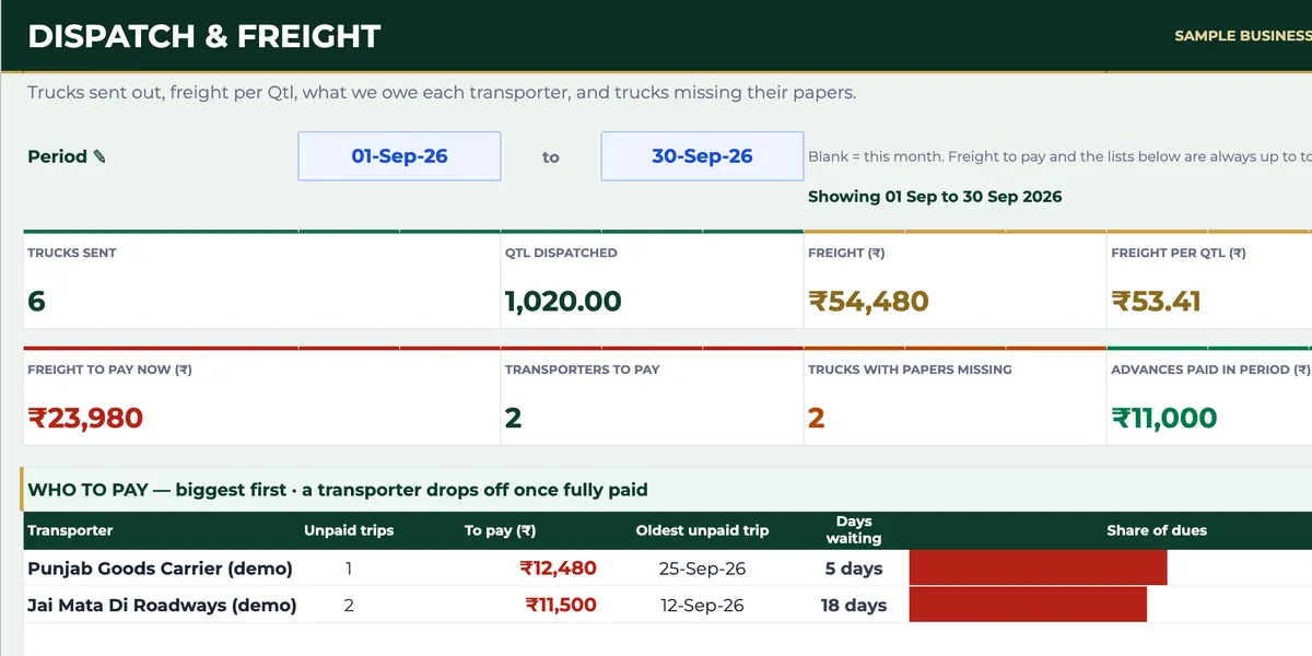 Dispatch & Freight summary for September 2026: 6 trucks, 1,020 quintals dispatched, ₹54,480 freight and ₹23,980 freight to pay now