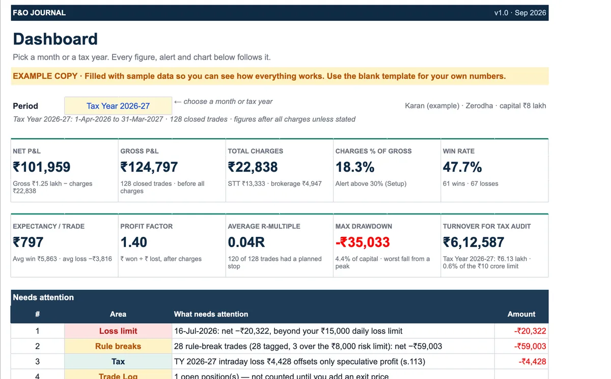 Trading journal dashboard for tax year 2026-27: net P&L ₹1,01,959, gross ₹1,24,797, charges ₹22,838 at 18.3% of gross, win rate 47.7% and profit factor 1.40