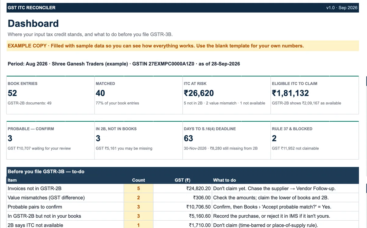 GST ITC Reconciler dashboard for August 2026: 52 book entries, 40 matched, ITC at risk ₹26,620 and eligible ITC to claim ₹1,81,132, with a to-do list before GSTR-3B