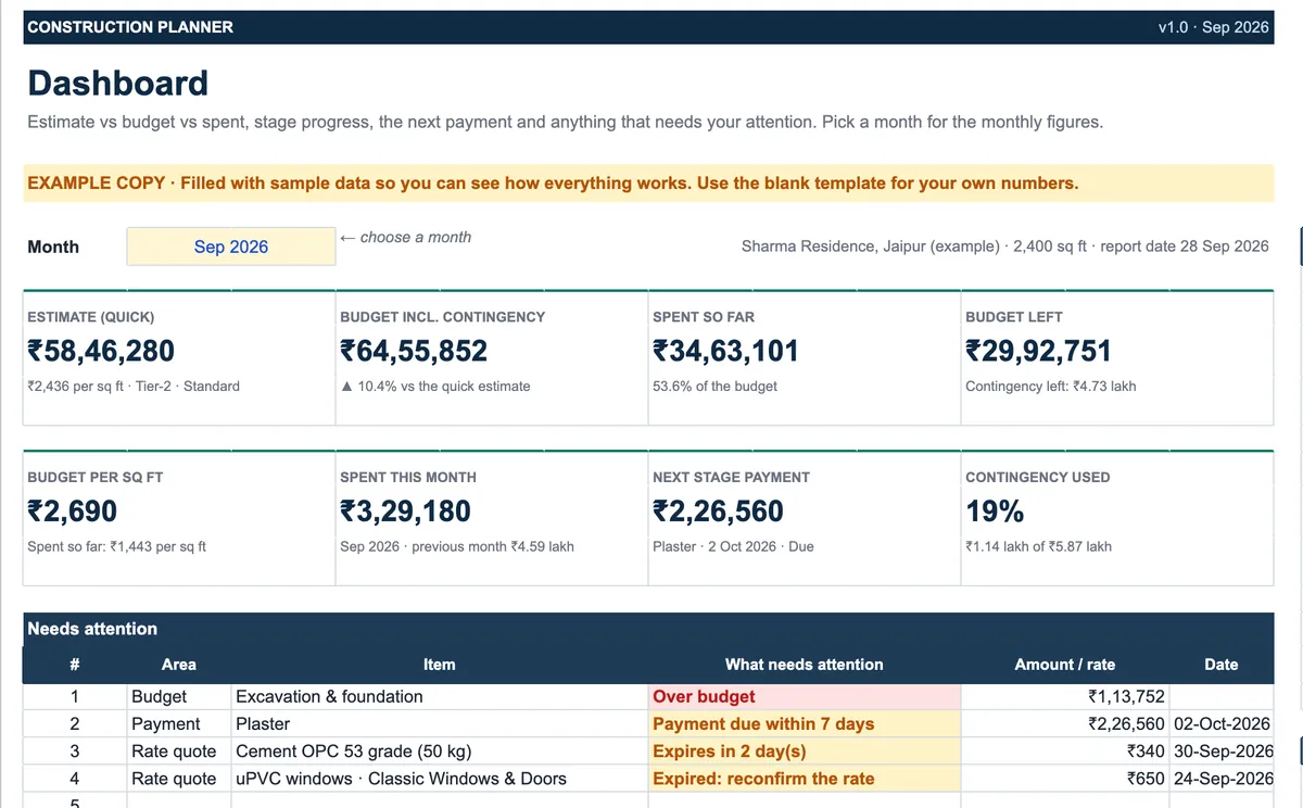 Construction dashboard: quick estimate ₹58,46,280, budget with contingency ₹64,55,852, spent ₹34,63,101 and next stage payment ₹2,26,560, with alerts