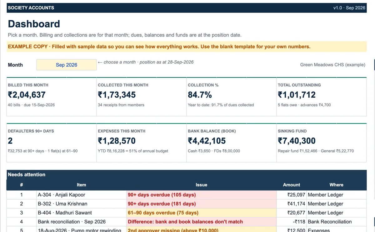 Housing society dashboard for September 2026: ₹2,04,637 billed, ₹1,73,345 collected, 84.7% collection, ₹1,01,712 outstanding, with a needs-attention list