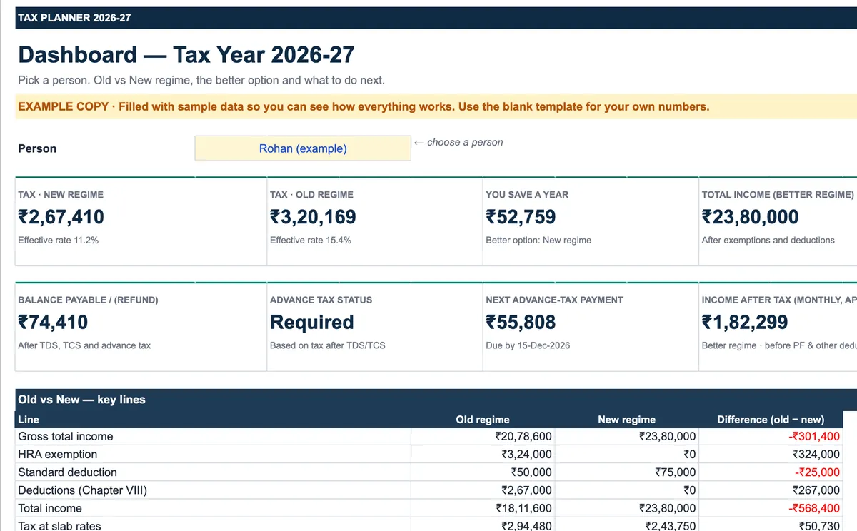 Tax planner dashboard for tax year 2026-27: new regime tax ₹2,67,410, old regime ₹3,20,169, saving ₹52,759 a year, balance payable ₹74,410 and the next advance-tax instalment