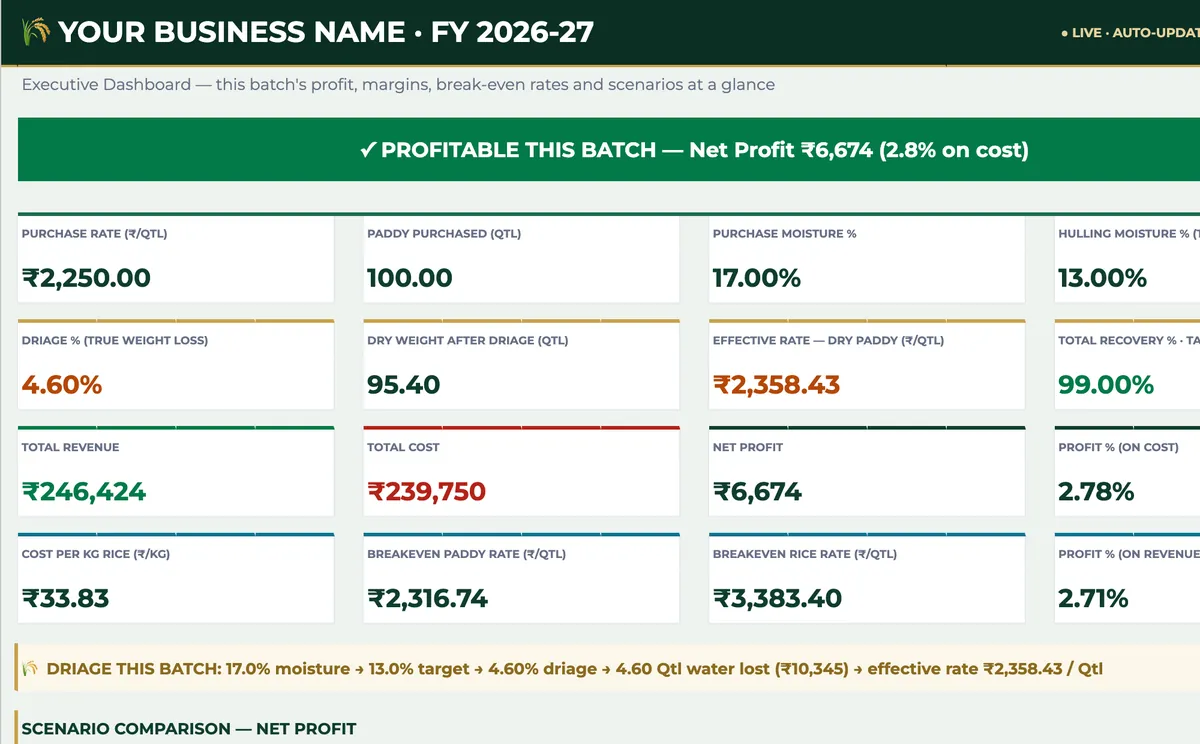 Paddy Hulling Profit Calculator dashboard showing a batch of 100 quintals at 17% moisture with driage of 4.60%, an effective rate of ₹2,358.43 and net profit of ₹6,674