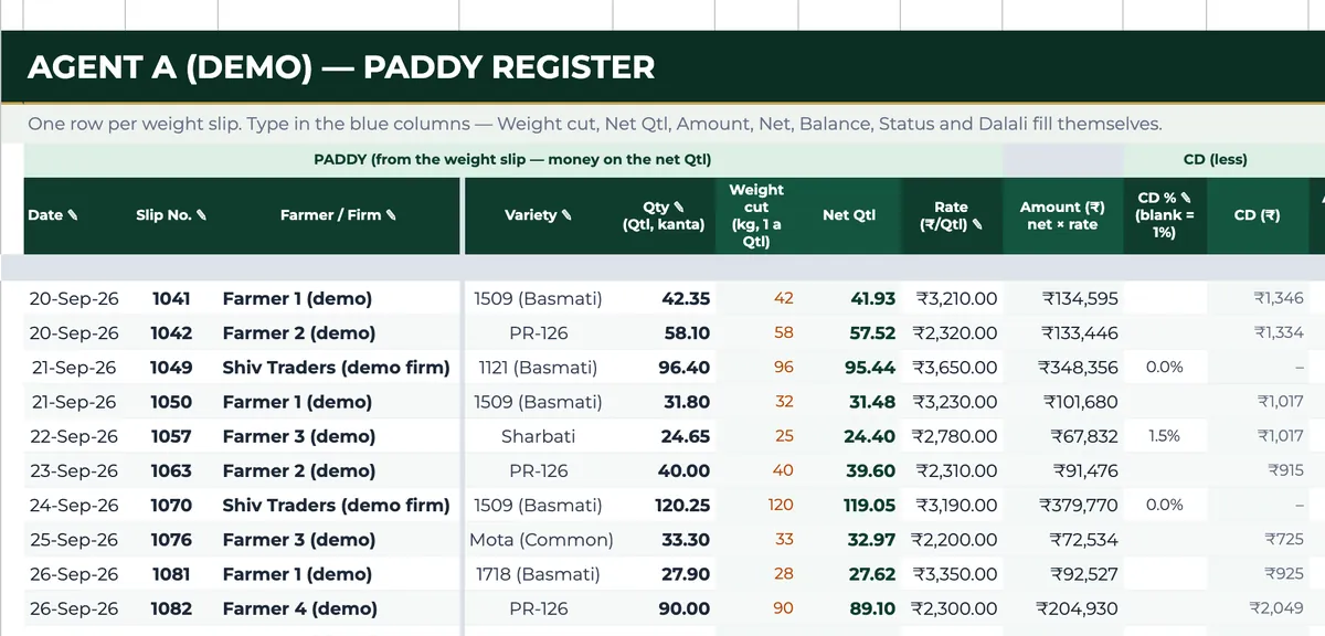 Paddy Register with one row per weight slip showing farmer, variety, kanta quantity, weight cut, net quintals, rate and amount