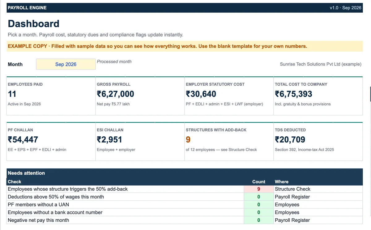 Payroll dashboard for September 2026 in the example file: 11 employees paid, gross payroll ₹6,27,000, total cost to company ₹6,75,393 and a PF challan of ₹54,447