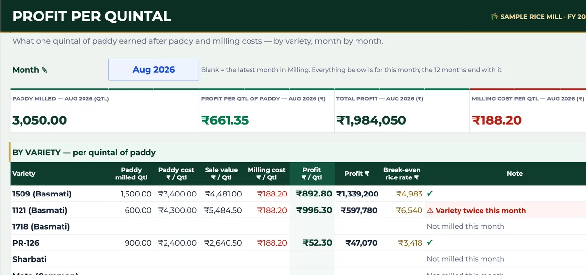 Profit per Quintal tab for August 2026 showing 3,050 quintals milled, ₹661.35 profit per quintal, ₹19,84,050 total profit and a by-variety table