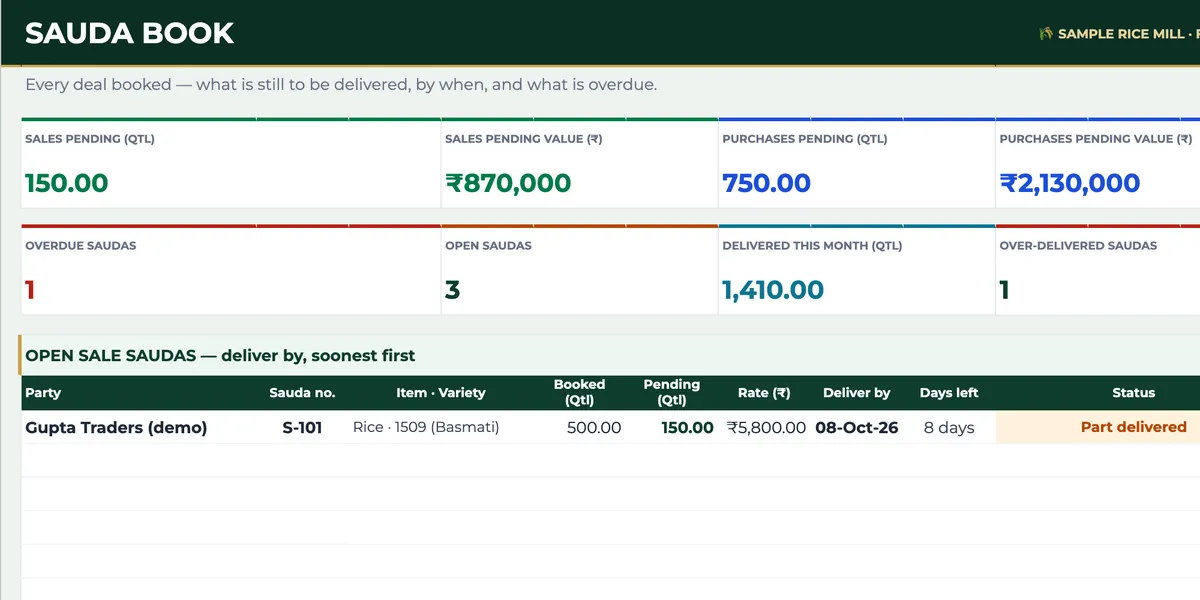 Sauda Book summary showing 150 quintals of sales pending worth ₹8,70,000, 750 quintals of purchases pending worth ₹21,30,000 and one overdue sauda